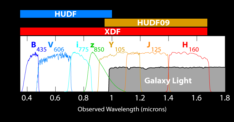 HUDF,HUDF09 and XDF Comparison