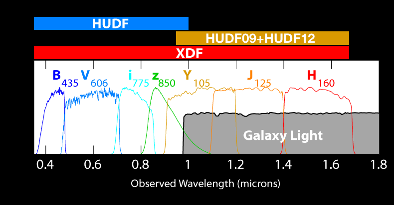 HUDF,HUDF09,HUDF12 and XDF Comparison